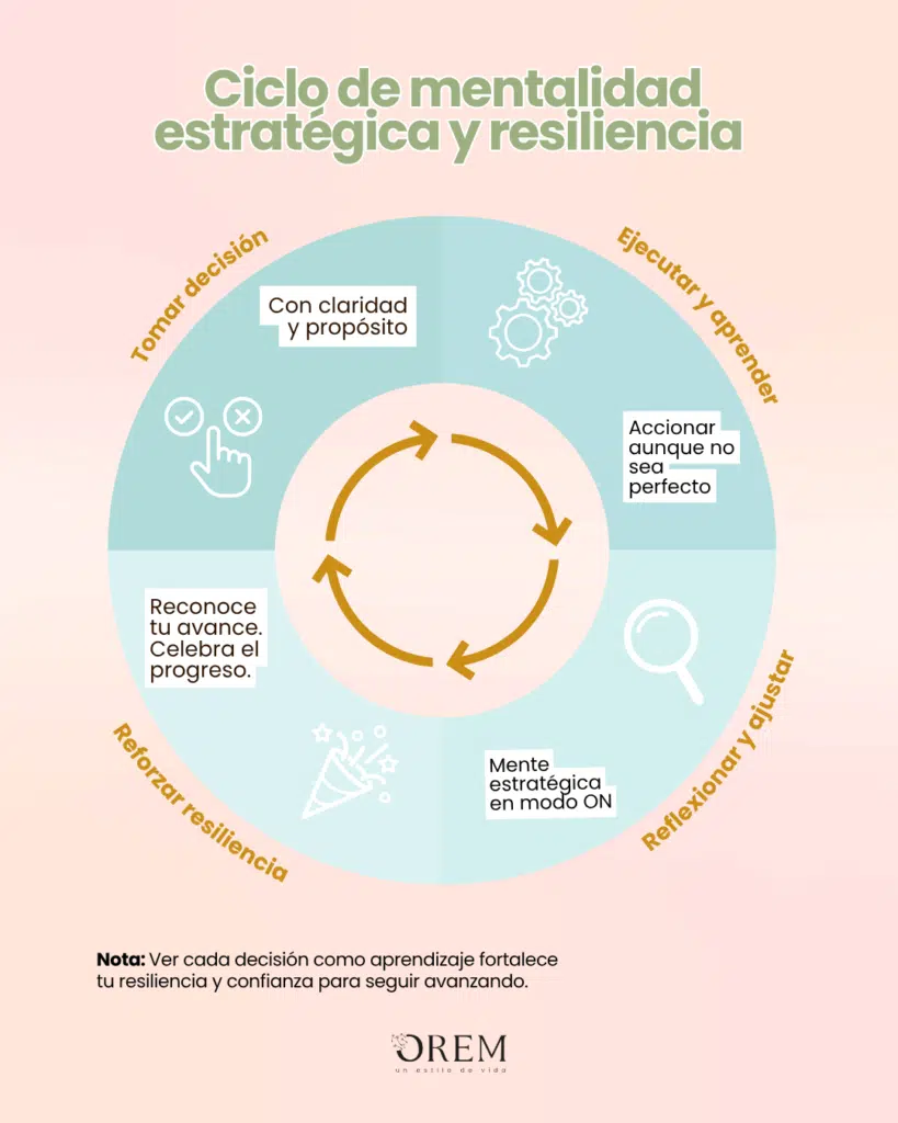 Ciclo de mentalidad estratégica y resiliencia